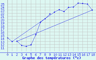 Courbe de tempratures pour Bologna