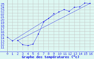 Courbe de tempratures pour Bologna