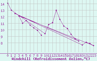 Courbe du refroidissement olien pour Rennes (35)