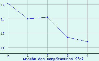 Courbe de tempratures pour Bologna