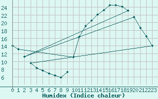 Courbe de l'humidex pour Sandillon (45)