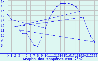 Courbe de tempratures pour La Chapelle-Montreuil (86)
