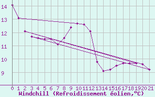 Courbe du refroidissement olien pour Vauxrenard (69)