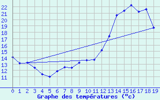 Courbe de tempratures pour Quenza (2A)