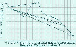 Courbe de l'humidex pour Schleiz