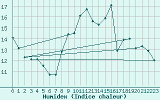 Courbe de l'humidex pour Pordic (22)