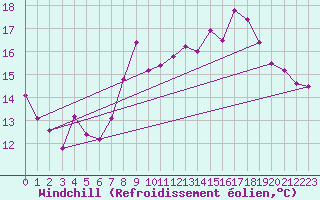 Courbe du refroidissement olien pour Boulogne (62)