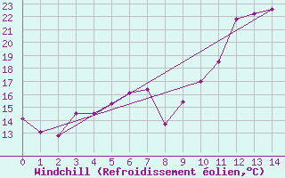 Courbe du refroidissement olien pour Aubagne (13)