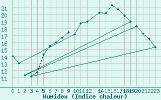 Courbe de l'humidex pour Flisa Ii