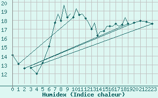 Courbe de l'humidex pour Shoream (UK)