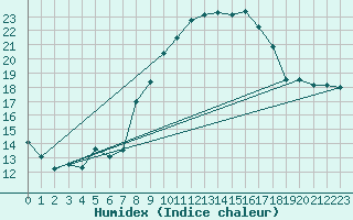 Courbe de l'humidex pour Jan