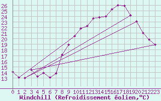 Courbe du refroidissement olien pour Saint-Auban (04)