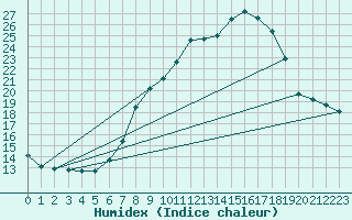 Courbe de l'humidex pour Wittenberg