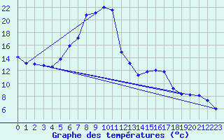 Courbe de tempratures pour Sattel-Aegeri (Sw)