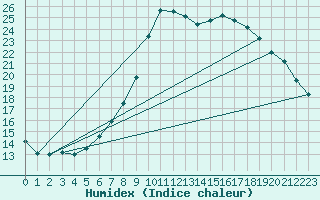 Courbe de l'humidex pour Cevio (Sw)