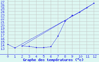 Courbe de tempratures pour Alajar