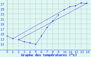 Courbe de tempratures pour Gottfrieding