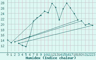 Courbe de l'humidex pour Bellefontaine (88)