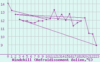 Courbe du refroidissement olien pour Hestrud (59)
