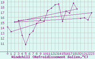 Courbe du refroidissement olien pour Chaumont (Sw)