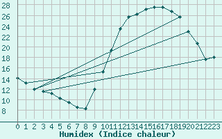 Courbe de l'humidex pour Montlimar (26)