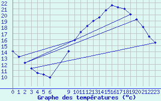 Courbe de tempratures pour Verngues - Hameau de Cazan (13)