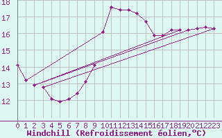 Courbe du refroidissement olien pour Thomery (77)