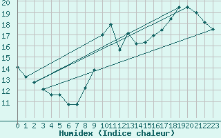 Courbe de l'humidex pour Les Herbiers (85)