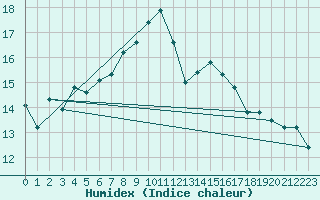 Courbe de l'humidex pour Sion (Sw)