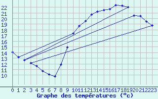 Courbe de tempratures pour Nostang (56)