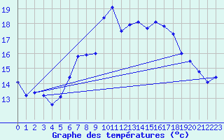 Courbe de tempratures pour Les Eplatures - La Chaux-de-Fonds (Sw)