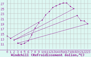 Courbe du refroidissement olien pour Tomelloso