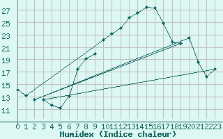 Courbe de l'humidex pour Nyon-Changins (Sw)