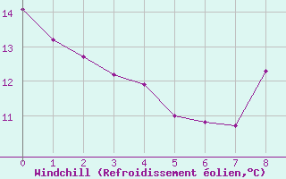 Courbe du refroidissement olien pour Aizenay (85)