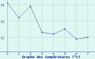 Courbe de tempratures pour Yss-Livi (43)