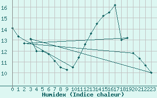 Courbe de l'humidex pour Brive-Laroche (19)