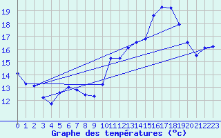 Courbe de tempratures pour Creil (60)