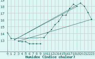 Courbe de l'humidex pour Courcouronnes (91)