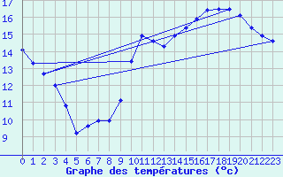 Courbe de tempratures pour Grenoble/St-Etienne-St-Geoirs (38)