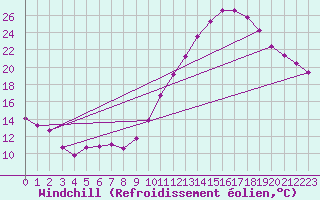Courbe du refroidissement olien pour Charleville-Mzires / Mohon (08)