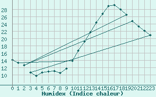 Courbe de l'humidex pour Charleville-Mzires / Mohon (08)