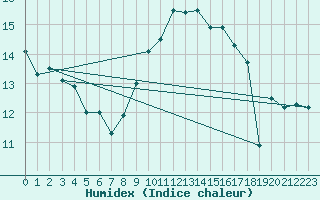 Courbe de l'humidex pour Nantes (44)