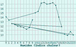 Courbe de l'humidex pour Luzinay (38)