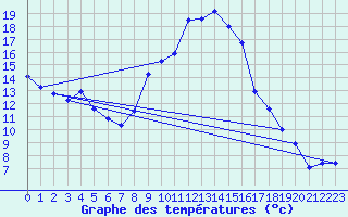 Courbe de tempratures pour La Beaume (05)