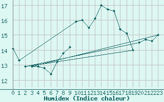 Courbe de l'humidex pour Roujan (34)