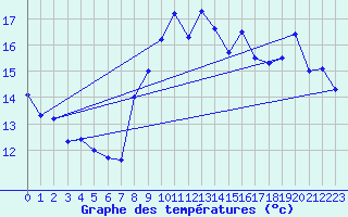 Courbe de tempratures pour Leucate (11)