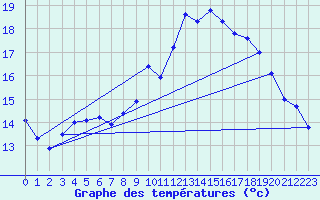 Courbe de tempratures pour Landivisiau (29)