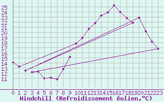 Courbe du refroidissement olien pour Rennes (35)