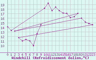 Courbe du refroidissement olien pour Solenzara - Base arienne (2B)