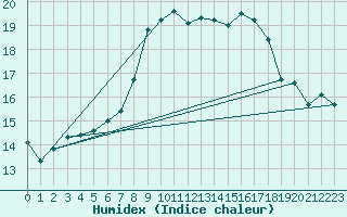 Courbe de l'humidex pour Zurich Town / Ville.